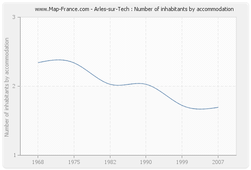 Arles-sur-Tech : Number of inhabitants by accommodation