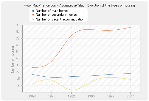 Ayguatébia-Talau : Evolution of the types of housing