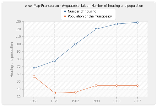 Ayguatébia-Talau : Number of housing and population