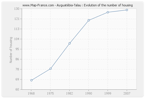 Ayguatébia-Talau : Evolution of the number of housing