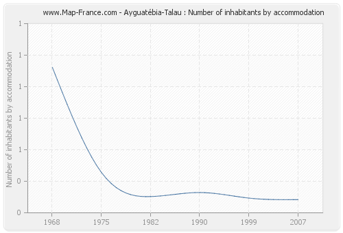 Ayguatébia-Talau : Number of inhabitants by accommodation