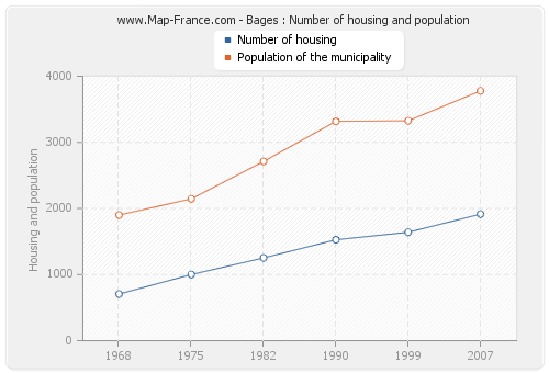 Bages : Number of housing and population