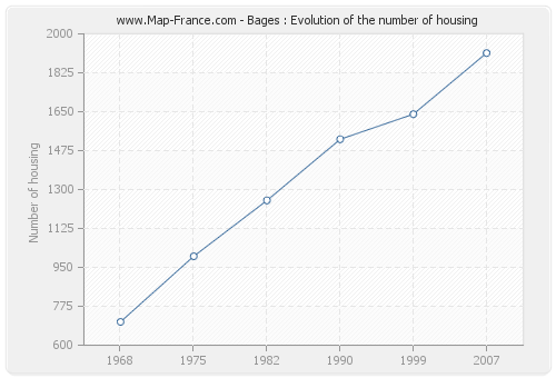 Bages : Evolution of the number of housing