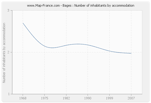 Bages : Number of inhabitants by accommodation