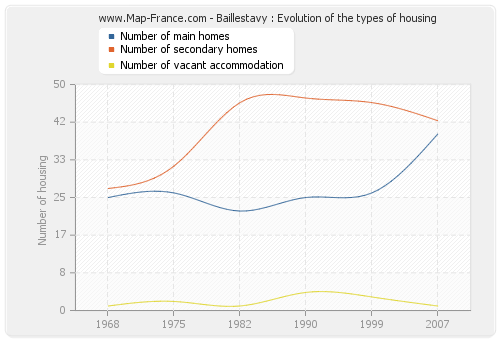 Baillestavy : Evolution of the types of housing