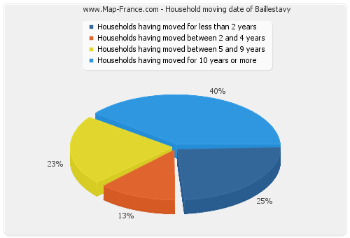 Household moving date of Baillestavy