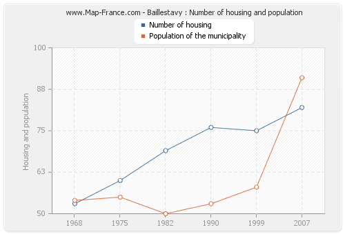Baillestavy : Number of housing and population