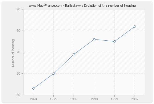 Baillestavy : Evolution of the number of housing