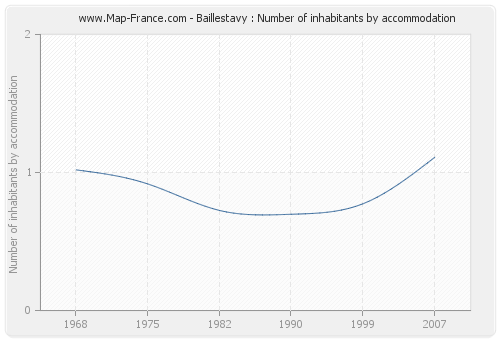 Baillestavy : Number of inhabitants by accommodation