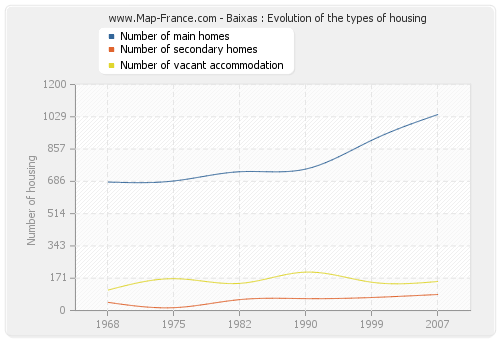 Baixas : Evolution of the types of housing