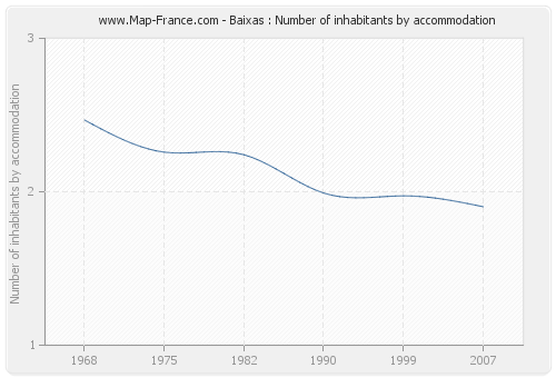 Baixas : Number of inhabitants by accommodation