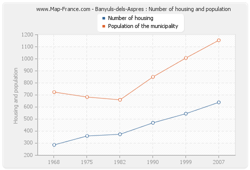 Banyuls-dels-Aspres : Number of housing and population