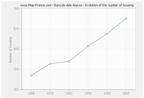 Banyuls-dels-Aspres : Evolution of the number of housing