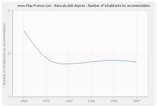 Banyuls-dels-Aspres : Number of inhabitants by accommodation