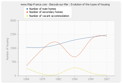 Banyuls-sur-Mer : Evolution of the types of housing