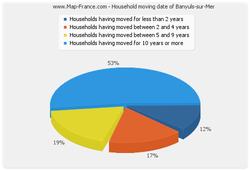 Household moving date of Banyuls-sur-Mer