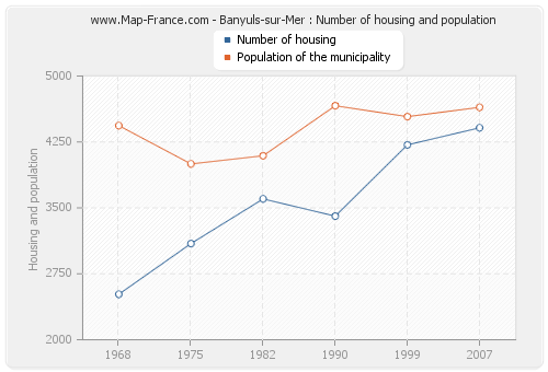 Banyuls-sur-Mer : Number of housing and population