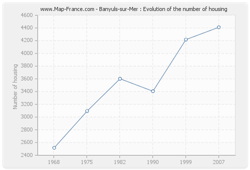 Banyuls-sur-Mer : Evolution of the number of housing