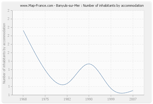 Banyuls-sur-Mer : Number of inhabitants by accommodation