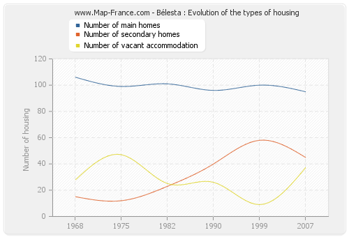 Bélesta : Evolution of the types of housing