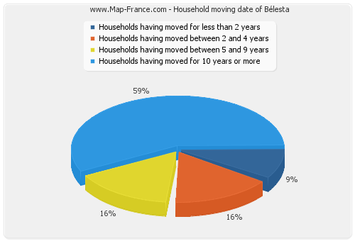 Household moving date of Bélesta