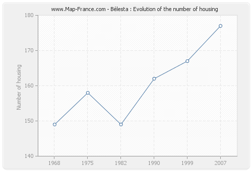 Bélesta : Evolution of the number of housing