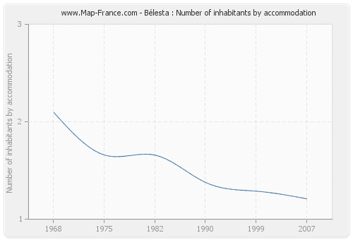 Bélesta : Number of inhabitants by accommodation