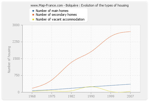Bolquère : Evolution of the types of housing