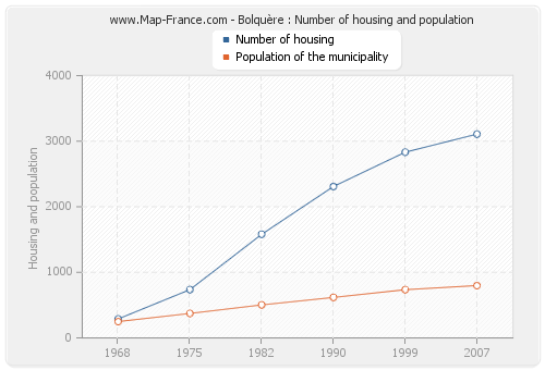 Bolquère : Number of housing and population