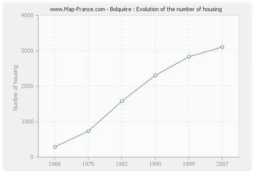 Bolquère : Evolution of the number of housing