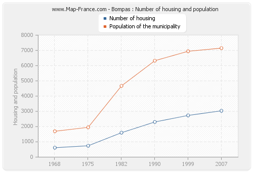 Bompas : Number of housing and population