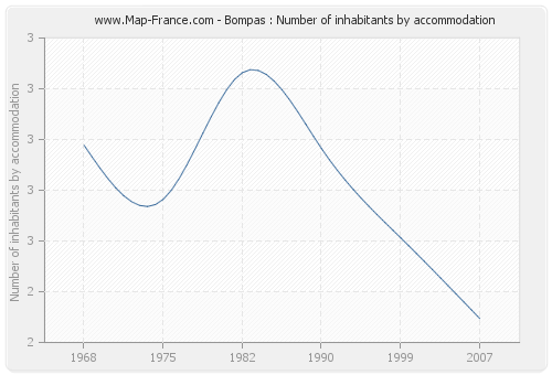 Bompas : Number of inhabitants by accommodation