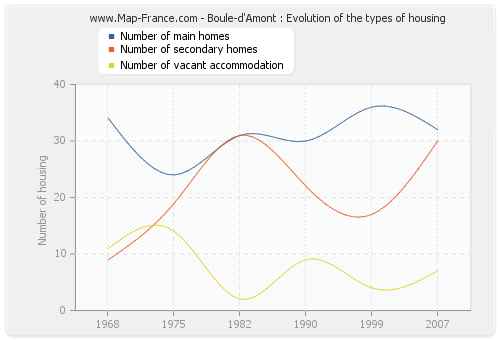 Boule-d'Amont : Evolution of the types of housing