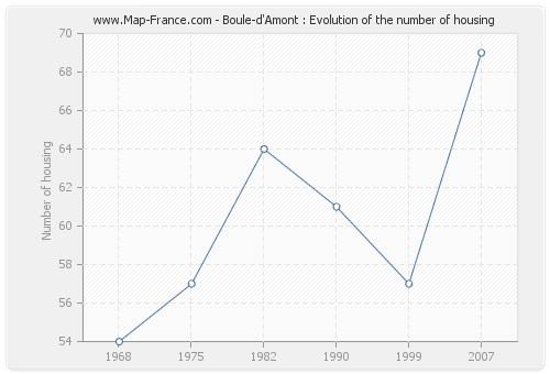 Boule-d'Amont : Evolution of the number of housing