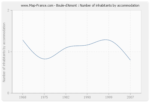 Boule-d'Amont : Number of inhabitants by accommodation