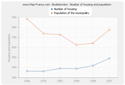 Bouleternère : Number of housing and population