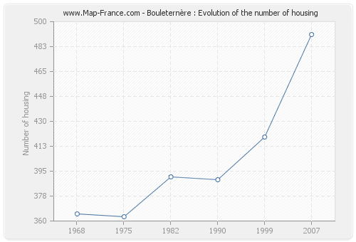 Bouleternère : Evolution of the number of housing