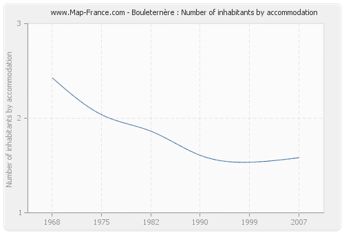 Bouleternère : Number of inhabitants by accommodation