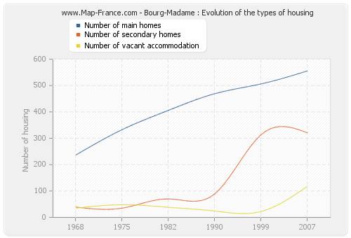 Bourg-Madame : Evolution of the types of housing