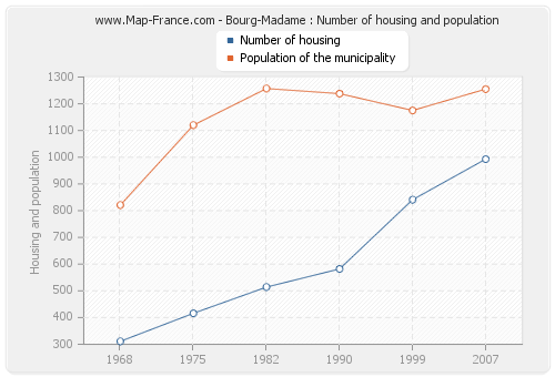 Bourg-Madame : Number of housing and population