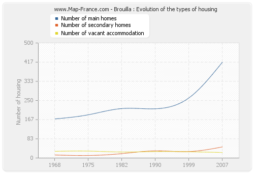 Brouilla : Evolution of the types of housing