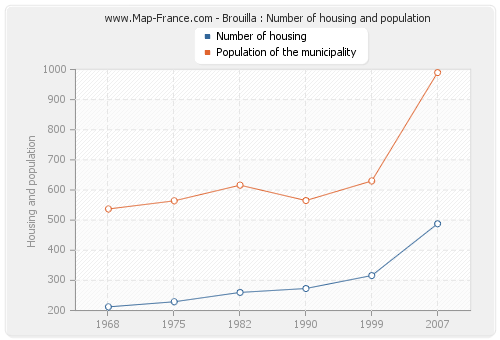 Brouilla : Number of housing and population