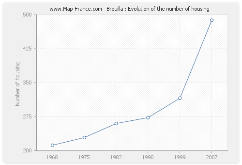 Brouilla : Evolution of the number of housing