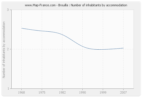 Brouilla : Number of inhabitants by accommodation