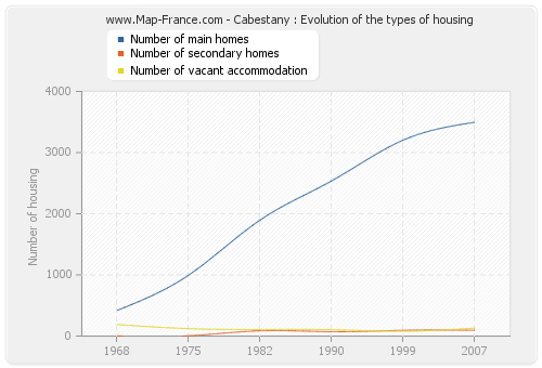 Cabestany : Evolution of the types of housing