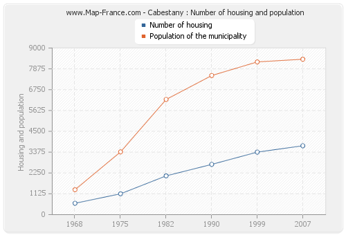 Cabestany : Number of housing and population