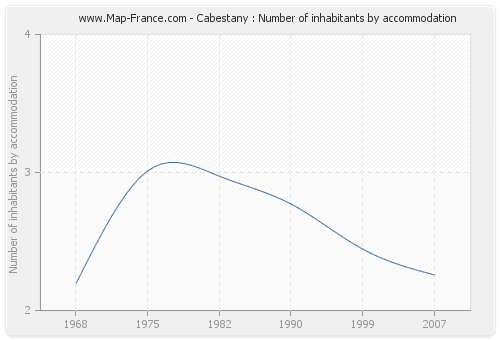 Cabestany : Number of inhabitants by accommodation