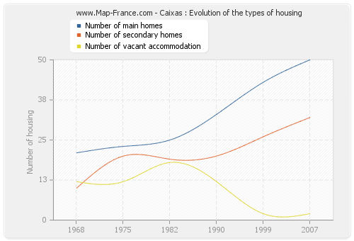 Caixas : Evolution of the types of housing