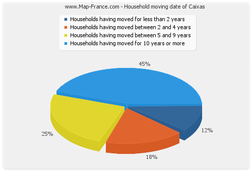 Household moving date of Caixas