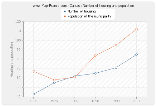 Caixas : Number of housing and population